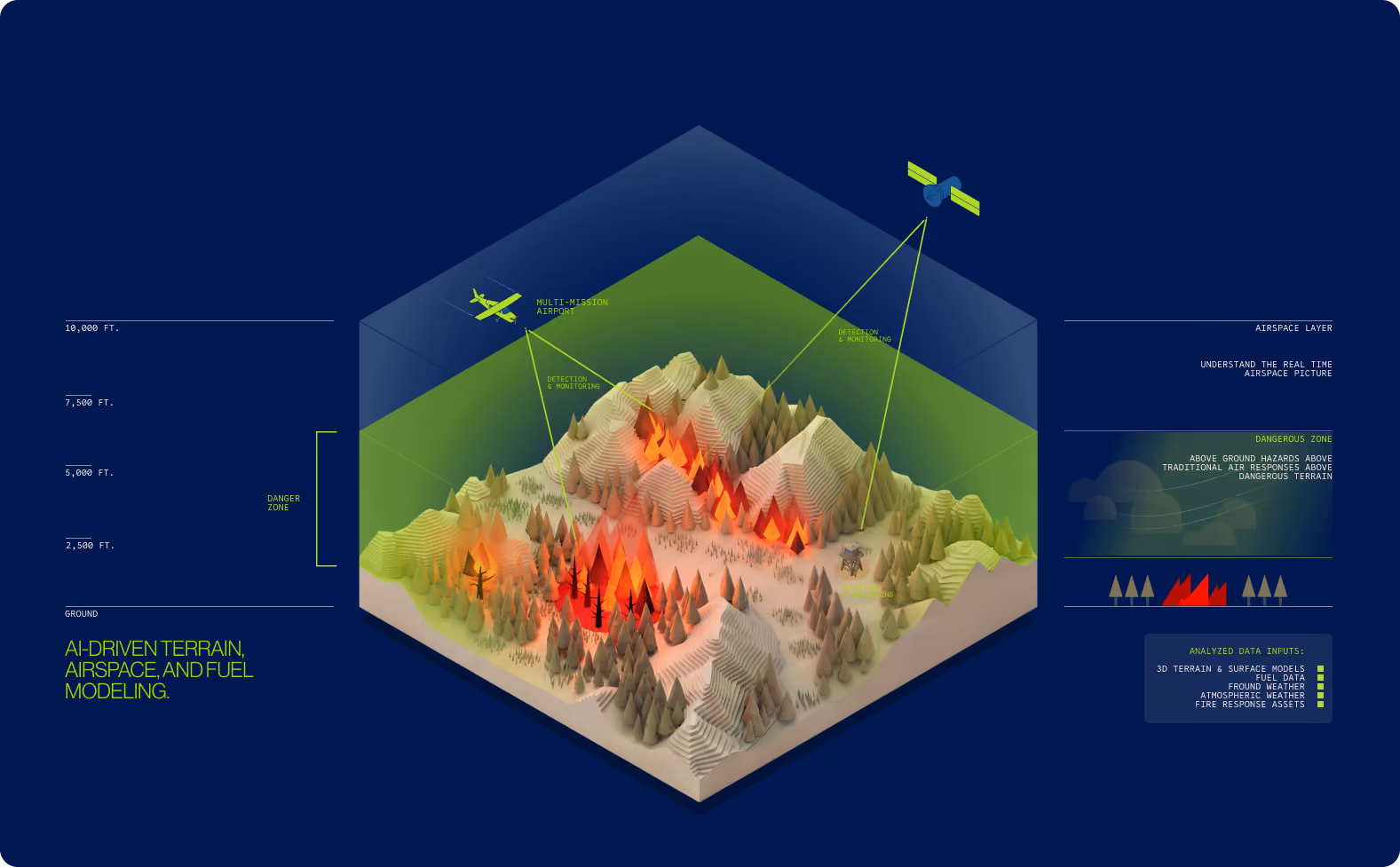 3D terrain model with wildfire, showing detection by aircraft and satellite across a danger zone.